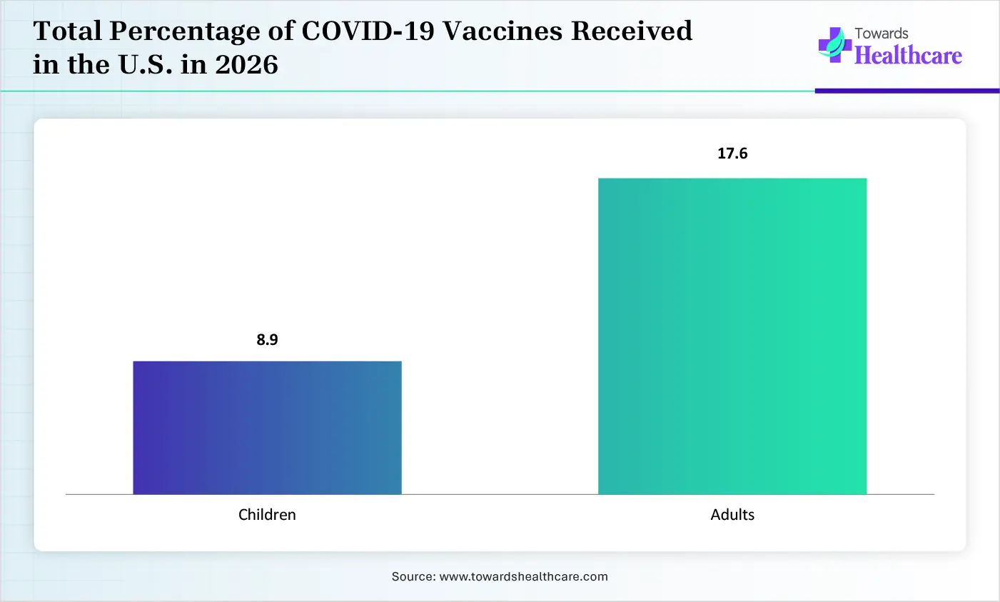 Total Percentage of COVID-19 Vaccines Received in the U.S. in 2026
