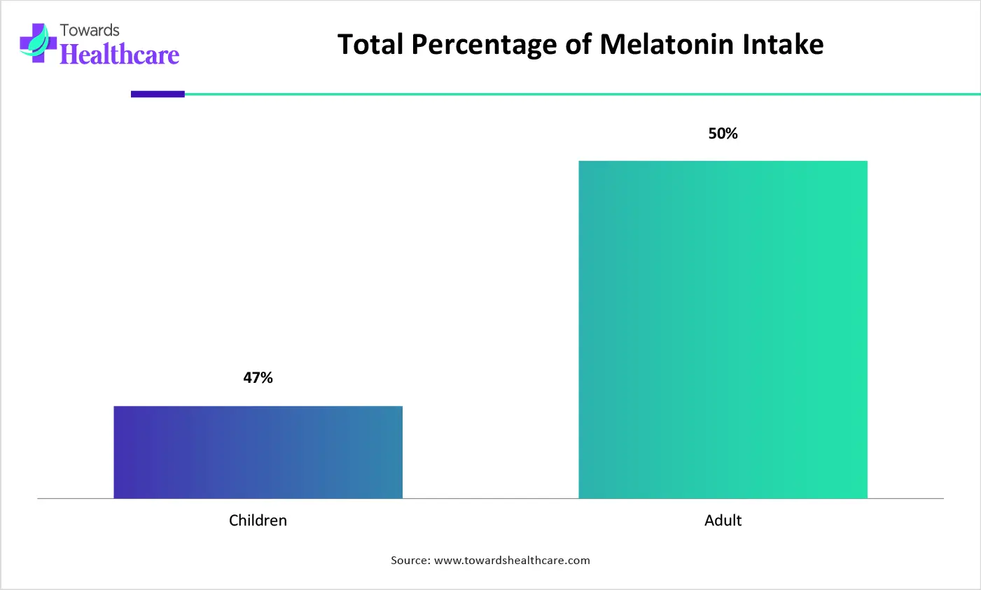 Total Percentage of Melatonin Intake