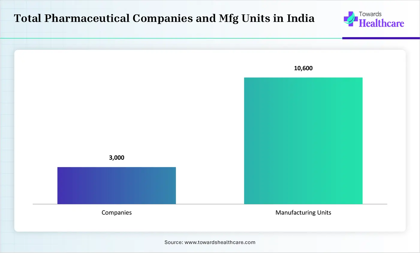 Total Pharmaceutical Companies and Mfg Units in India Total Pharmaceutical Companies and Mfg Units in India