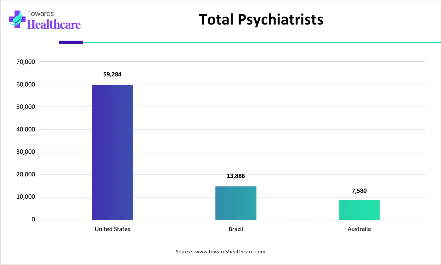 Total Psychiatrists