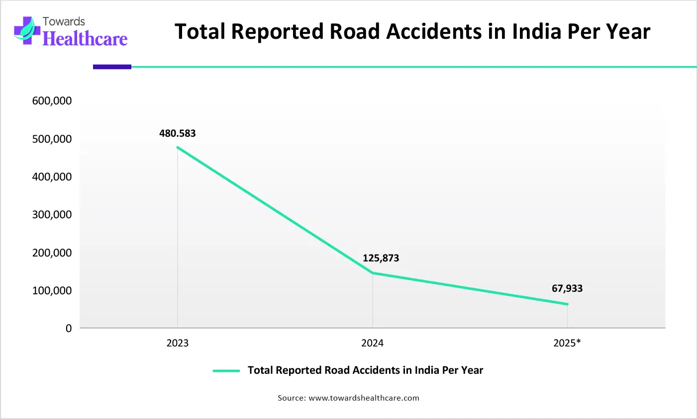 Total Reported Road Accidents in India Per Year