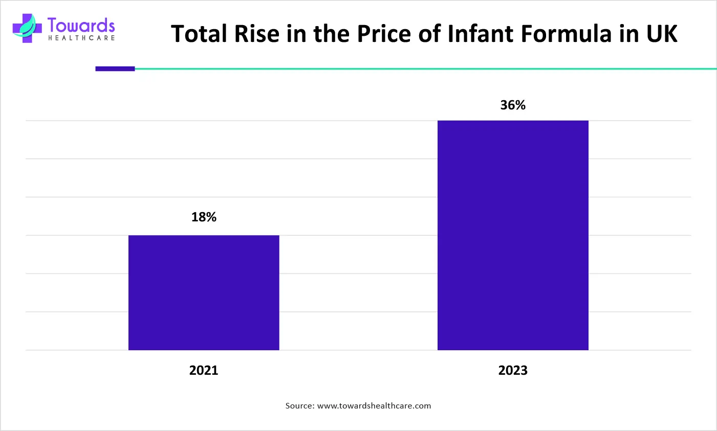 Total Rise in the Price of Infant Formula in UK Total Rise in the Price of Infant Formula in UK