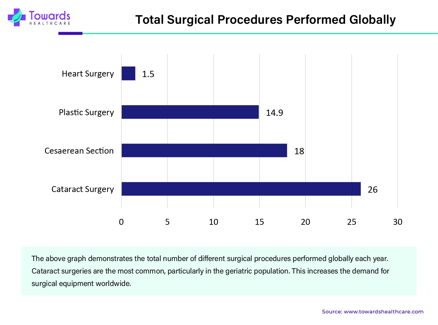 Total Surgical rocedures Performed Globally Total Surgical rocedures Performed Globally