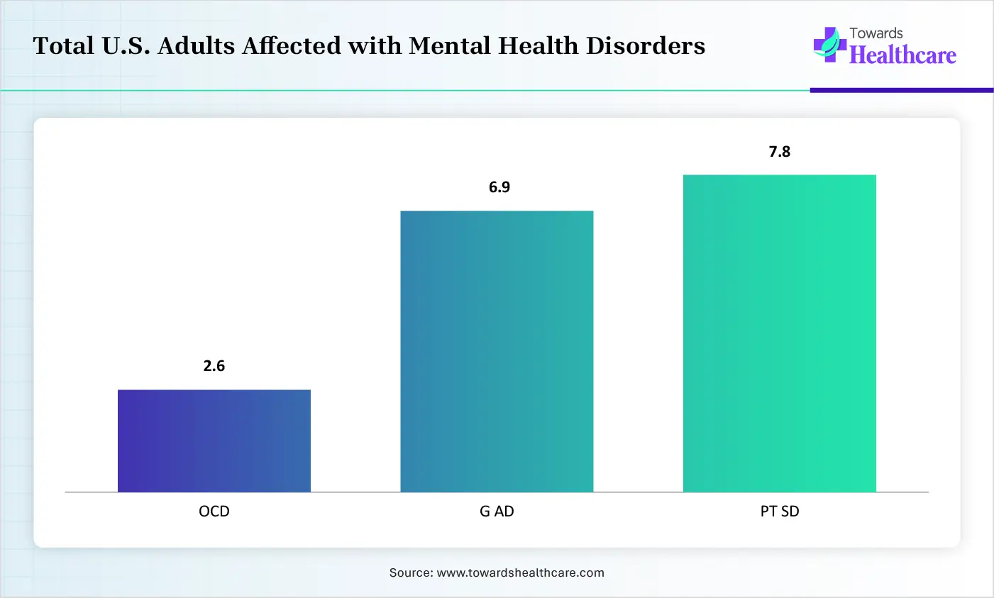 Total U.S. Adults Affected with Mental Health Disorders Total U.S. Adults Affected with Mental Health Disorders