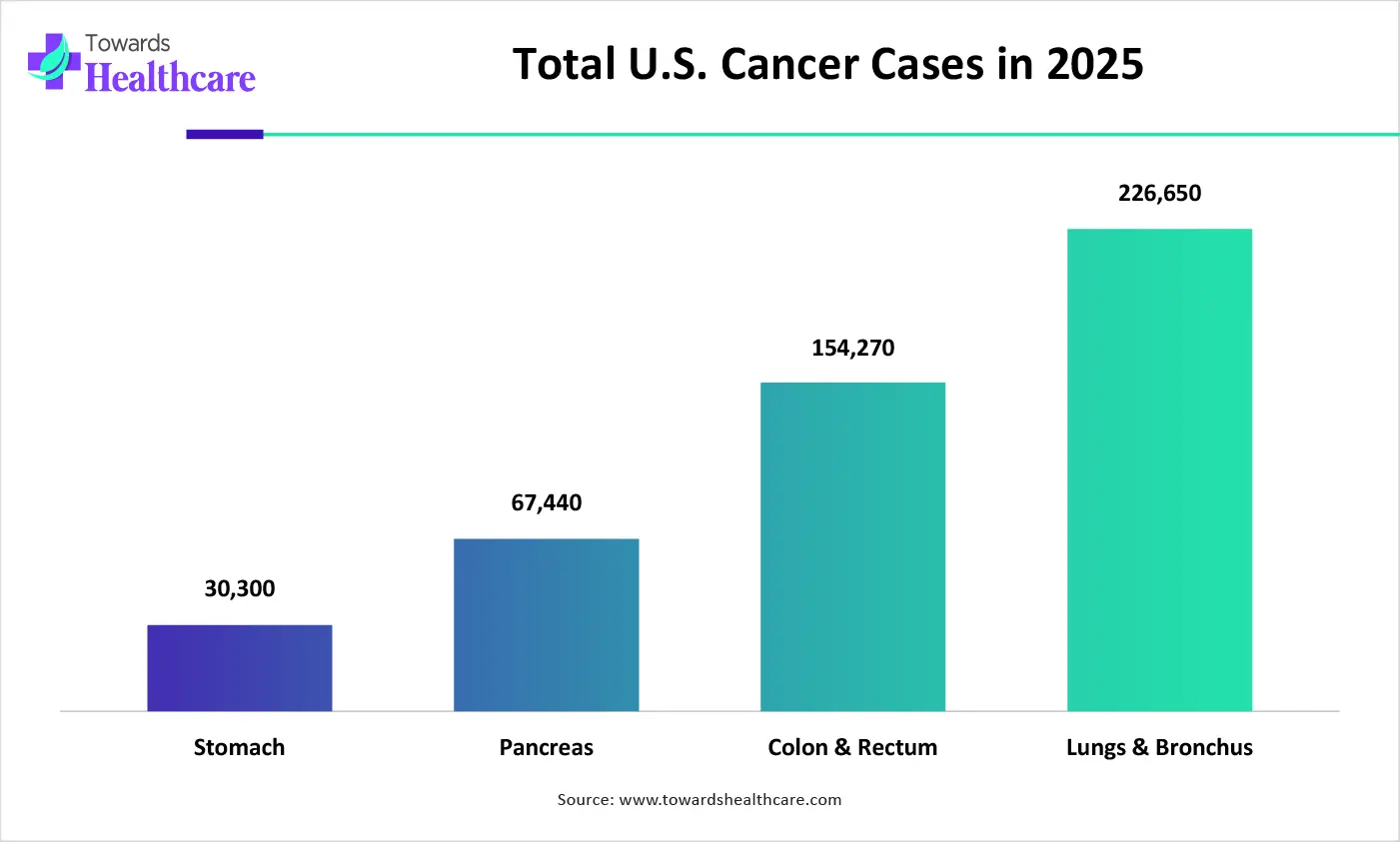 Total U.S. Cancer Cases in 2025 Total U.S. Cancer Cases in 2025