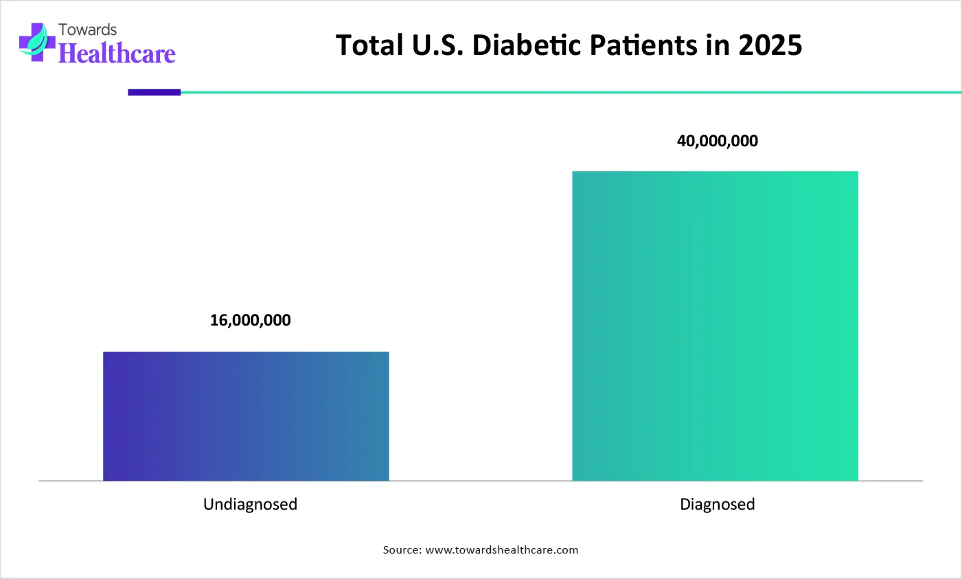 Total U.S. Diabetic Patients in 2025
