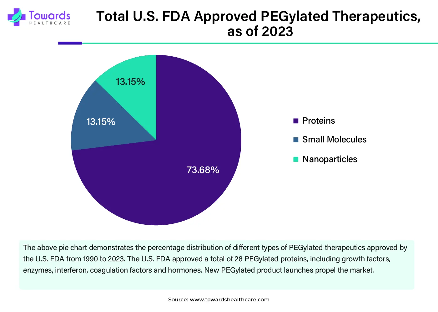 Total U.S. FDA Approved PEGylated Therapeutics, as of 2023 Total U.S. FDA Approved PEGylated Therapeutics, as of 2023