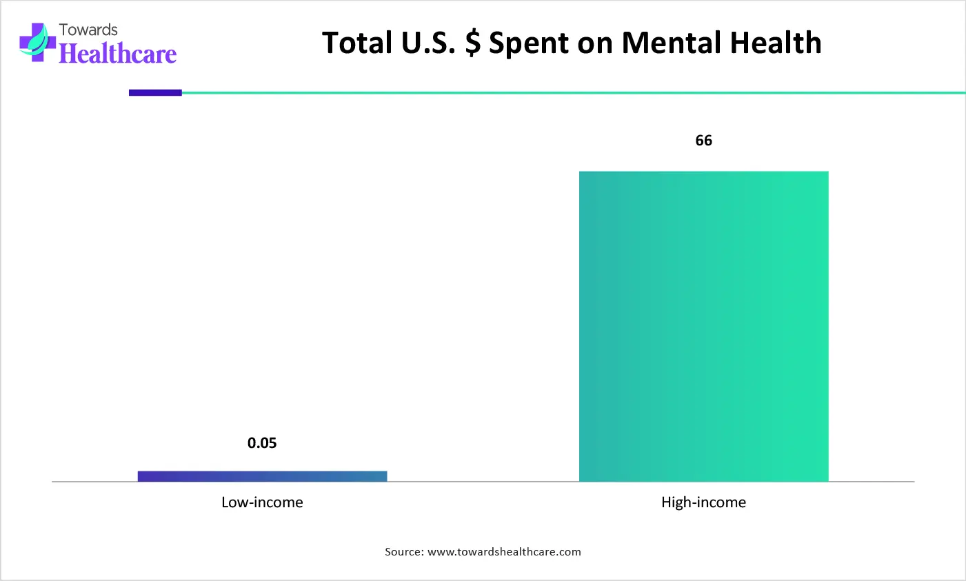 Total U.S. $ Spent on Mental Health Total U.S. $ Spent on Mental Health