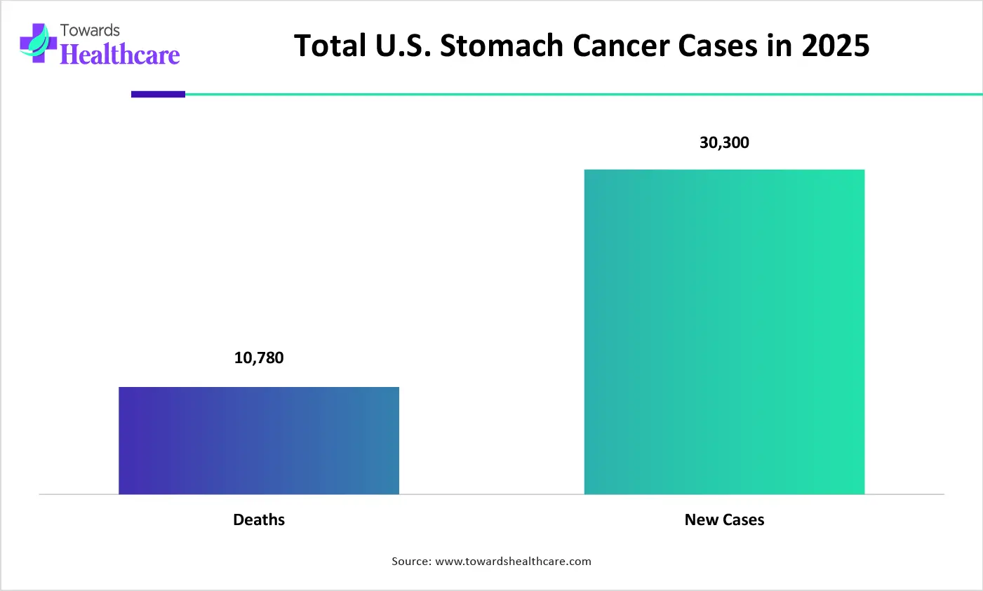 Total U.S. Stomach Cancer Cases in 2025 Total U.S. Stomach Cancer Cases in 2025