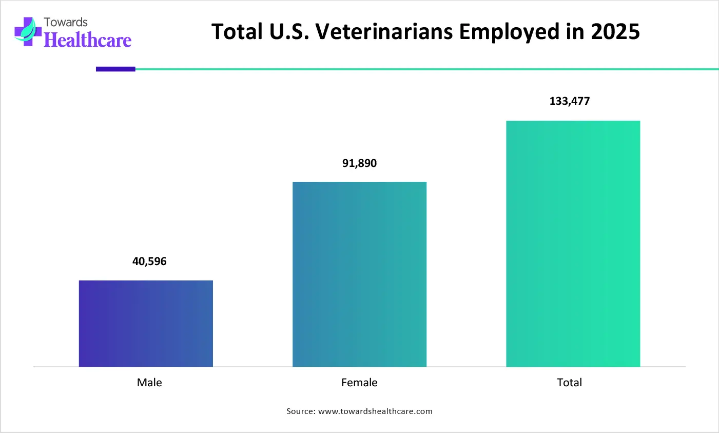 Total US Veterinary Employed Total US Veterinary Employed