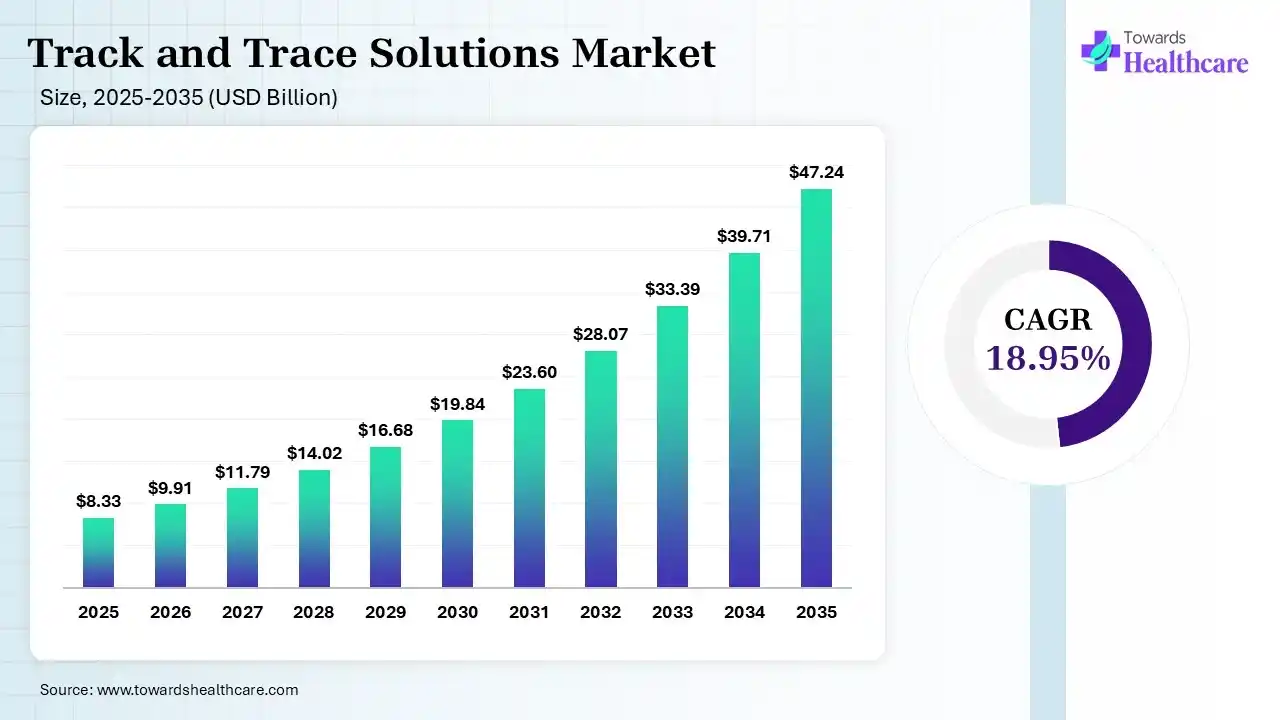 Track and Trace Solutions Market Size 2025 - 2035 (USD Billion) Track and Trace Solutions Market ize is USD 9.91 Billion in 2026.