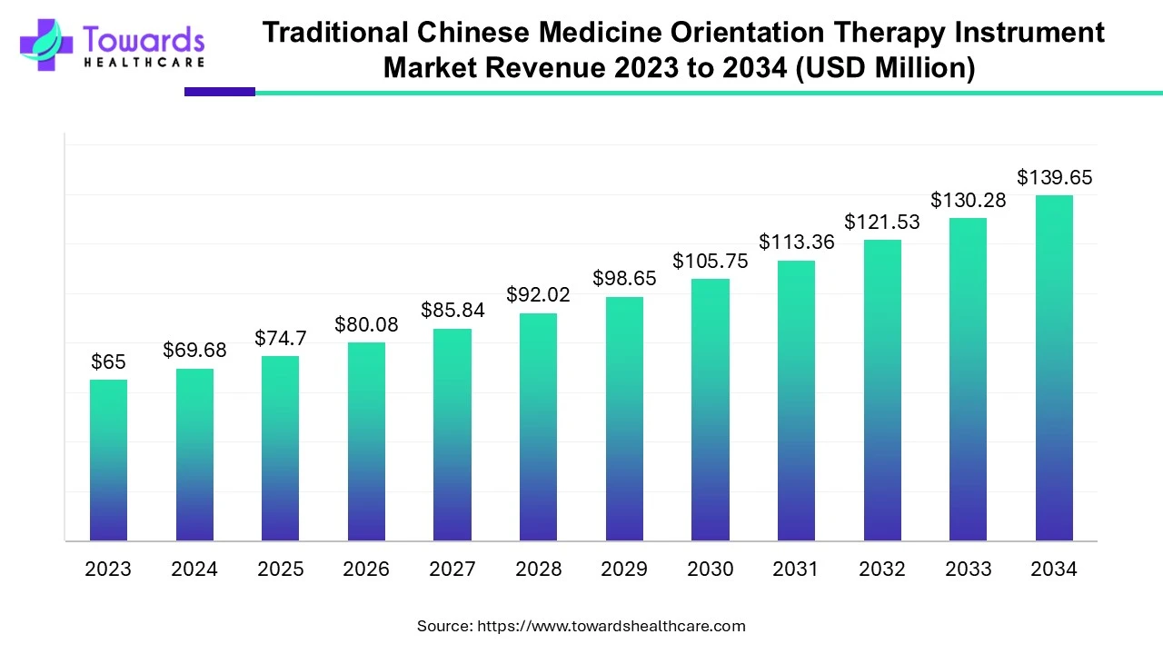 Traditional Chinese Medicine Orientation Therapy Instrument Market Revenue 2023 - 2034 Traditional Chinese Medicine Orientation Therapy Instrument Market Revenue 2023 - 2034