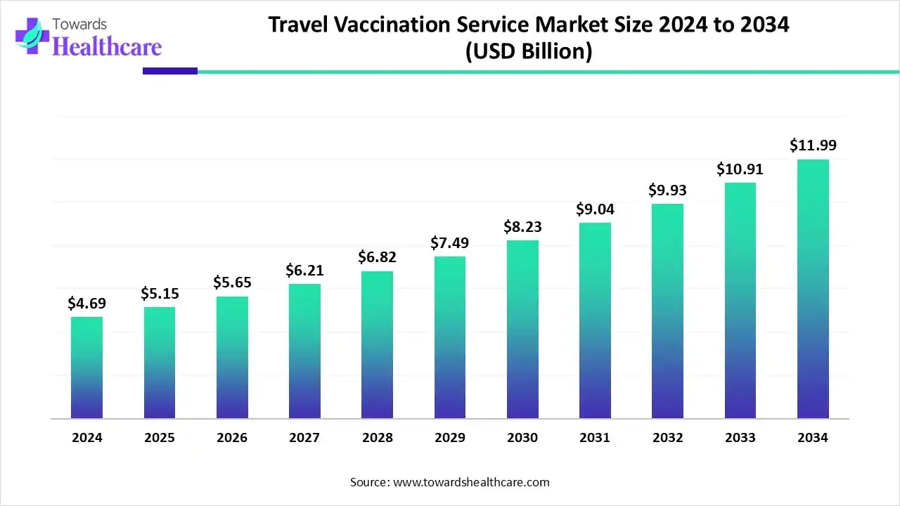 Travel Vaccination Service Market Trends and Growth (2025) Travel Vaccination Service Market Size 2024 to 2034
