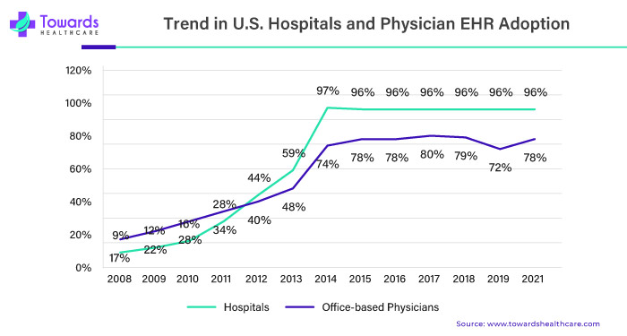 Trend in U.S. Hospitals and Physician EHR Adoption Trend in U.S. Hospitals and Physician EHR Adoption