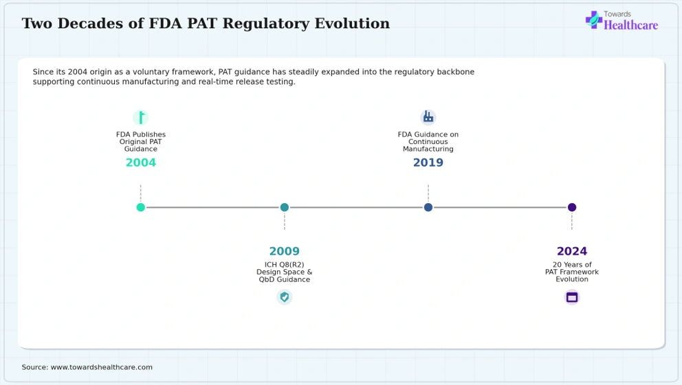 FDA's PAT framework evolved from a 2004 guidance into today's regulatory backbone