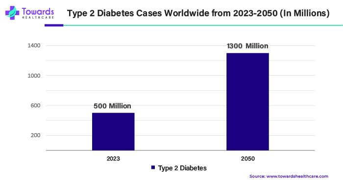 Type 2 Diabetes Cases Worldwide from 2023 - 2050 (In Millions) Type 2 Diabetes Cases Worldwide from 2023 - 2050 (In Millions)