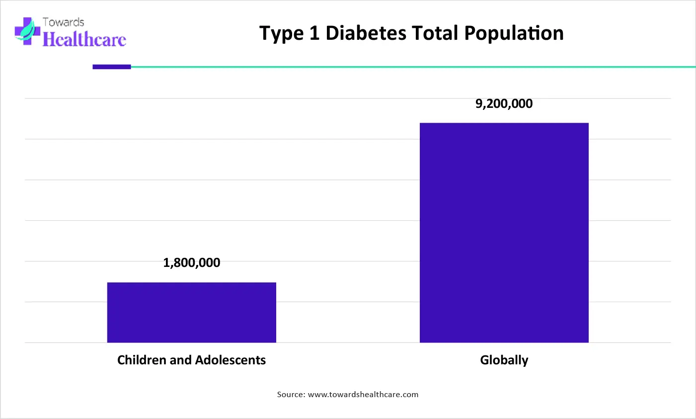 Type 1 Diabetes Total Population Type 1 Diabetes Total Population