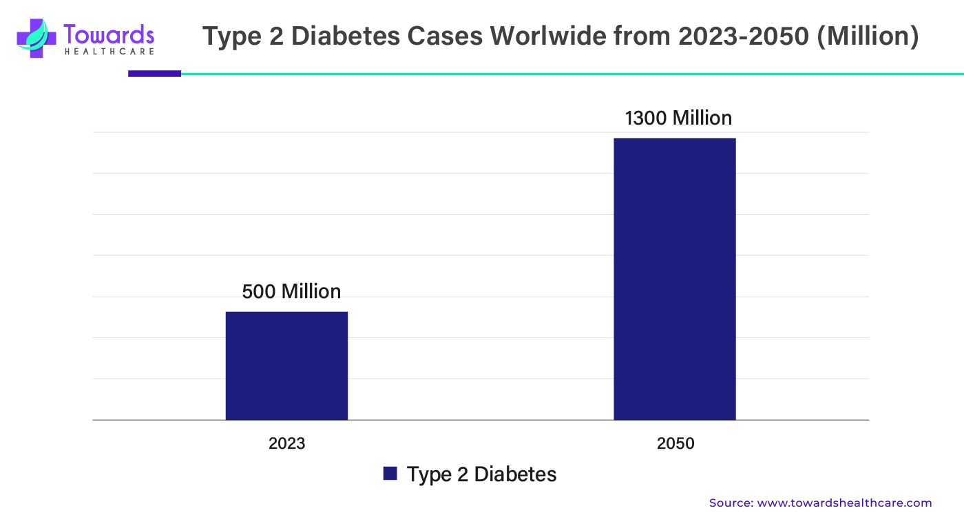Type Two Diabetes Cases Worldwide from 2023 to 2050 (In Millions) Type Two Diabetes Cases Worldwide from 2023 to 2050 (In Millions)