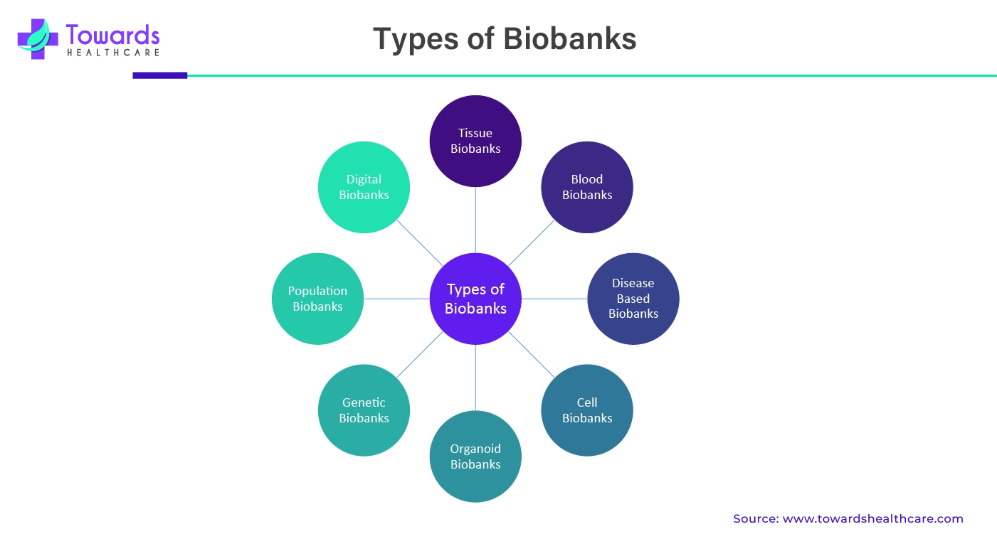 Types of Biobanks Types of Biobanks