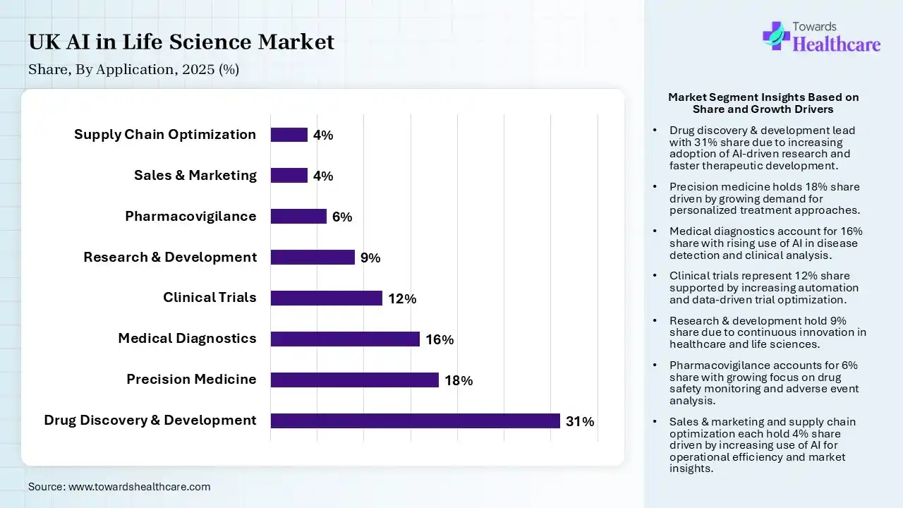 UK AI in Life Science Market Share,By Application, 2025 (%) UK AI in Life Science Market By Application, (Drug Discovery) Segment Dominates by 31% in 2025.