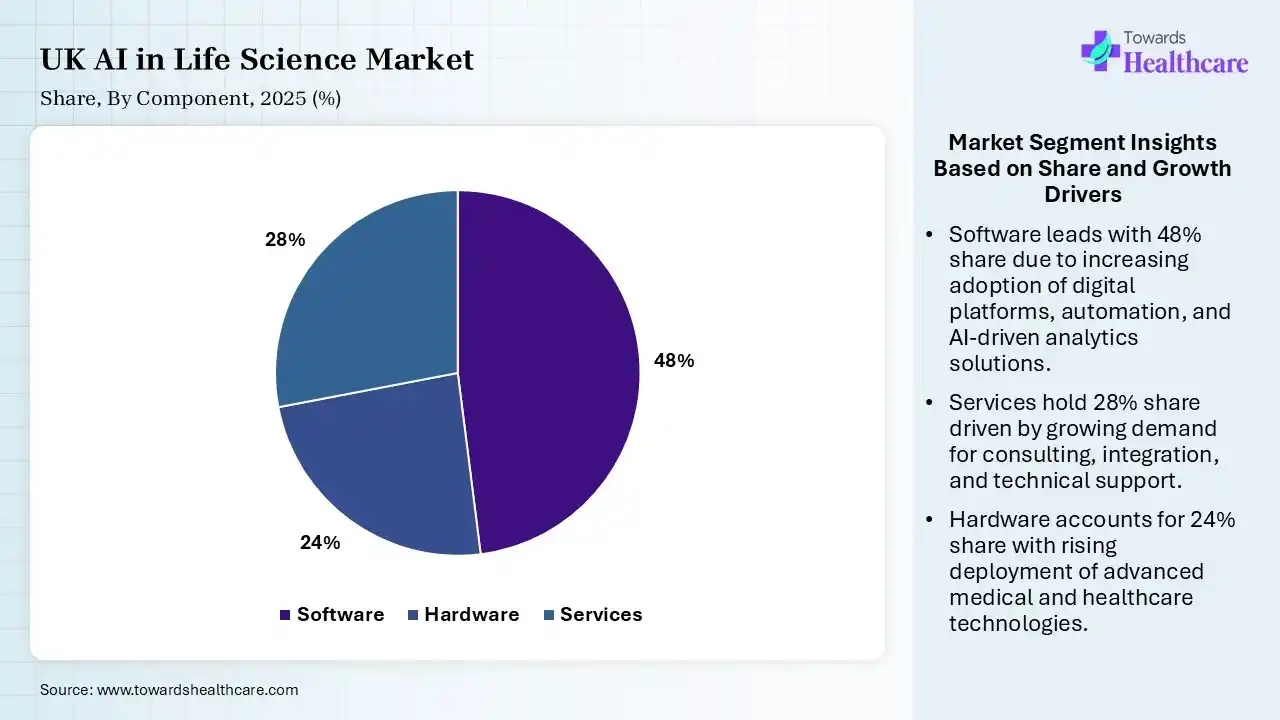 UK AI in Life Science Market Share, By Component, 2025 (%) UK AI in Life Science Market By Component, (Software) Segment Dominates by 48% in 2025.
