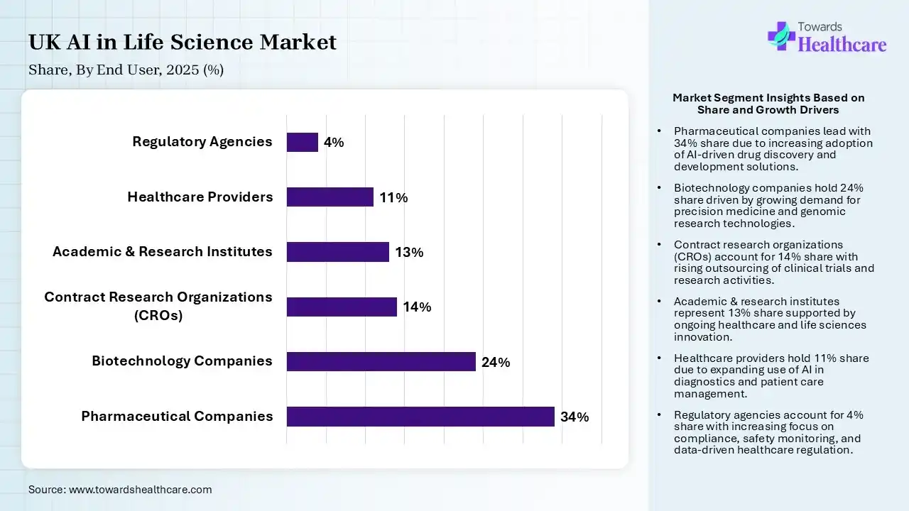 UK AI in Life Science Market Share, By End User, 2025 (%) UK AI in Life Science Market By End User, (Pharmaceutical Companies) Segment Dominates by 34% in 2025.