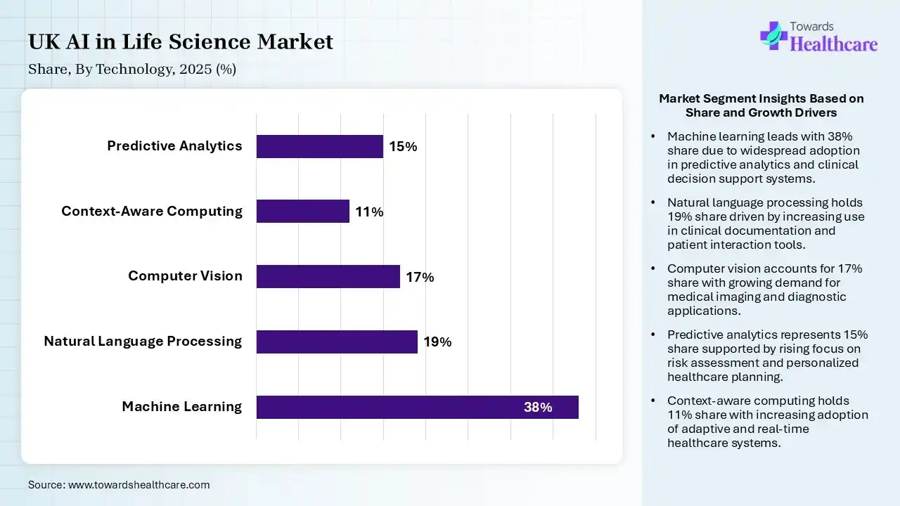 UK AI in Life Science Market Share, By Technology, 2025 (%) UK AI in Life Science Market By Technology, (Machine Learning) Segment Dominates by 38% in 2025.