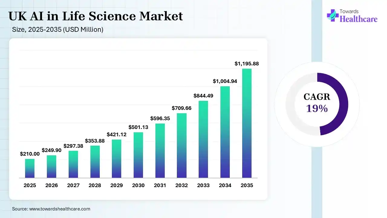 UK AI in Life Science Market Size is USD 249.9 Million in 2026.