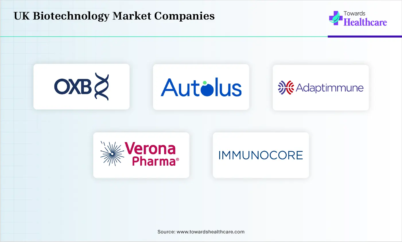 UK Biotechnology Market Top Companies UK Biotechnology Market Companies are Oxford Biomedica, Autolus Therapeutics, Adaptimmune Therapeutics, Verona Pharma, Immunocore, Orchard Therapeutics, Silence Therapeutics, Bicycle Therapeutics, Touchlight, Abcam, Vaccitech, Avacta Group