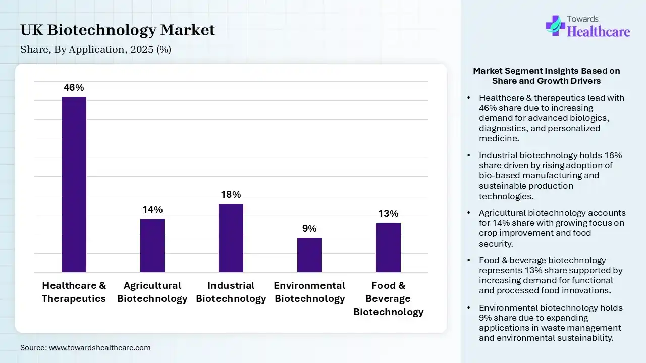 UK Biotechnology Market Share, By Application, 2025 (%) UK Biotechnology Market By Application, (Healthcare & Therapeutics) Segment Dominates by 46% in 2025.