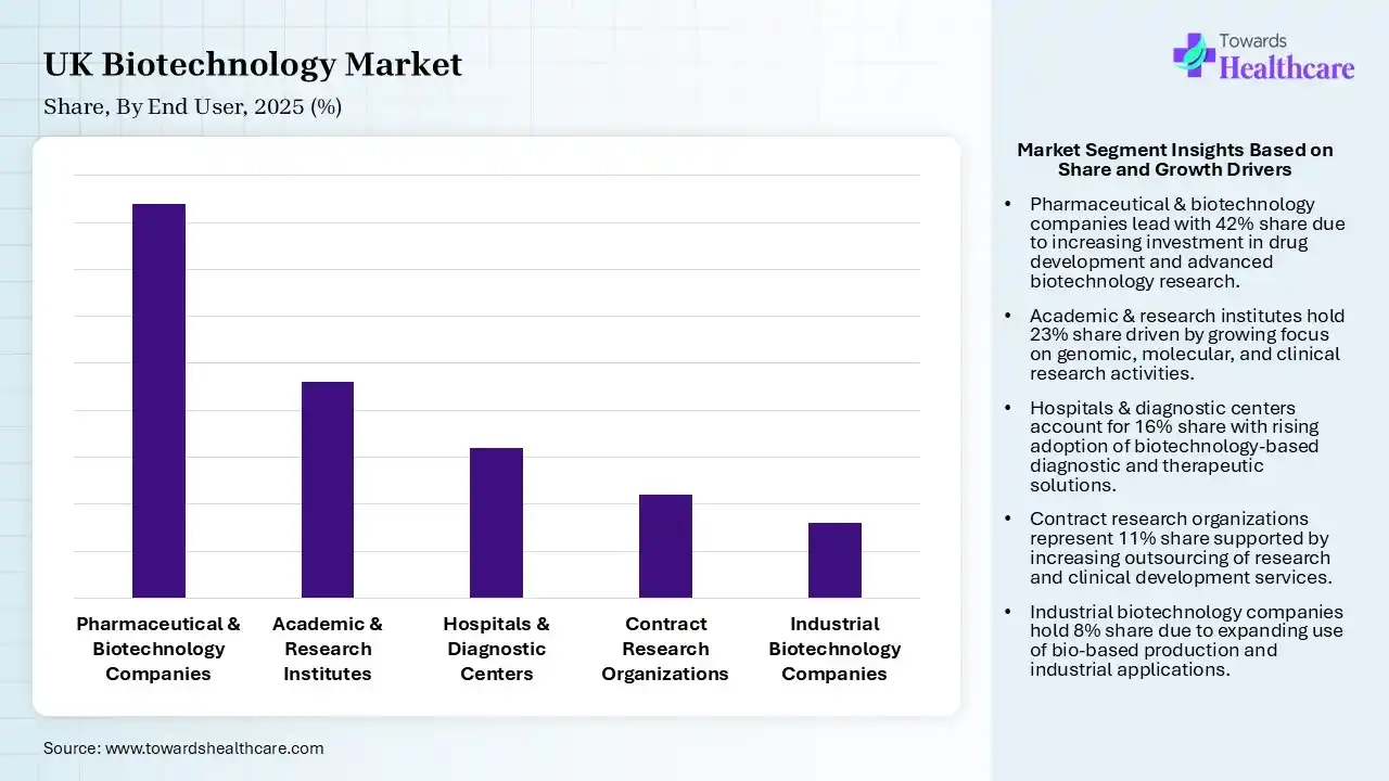 UK Biotechnology Market Share, By End User, 2025 (%) UK Biotechnology Market By End User, (Pharmaceutical & Biotechnology Companies) Segment Dominates by 42% in 2025.