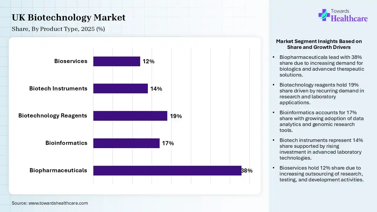 UK Biotechnology Market Share, By Product Type, 2025 (%) UK Biotechnology Market By Product Type, (Biopharmaceuticals) Segment Dominates by 38% in 2025.