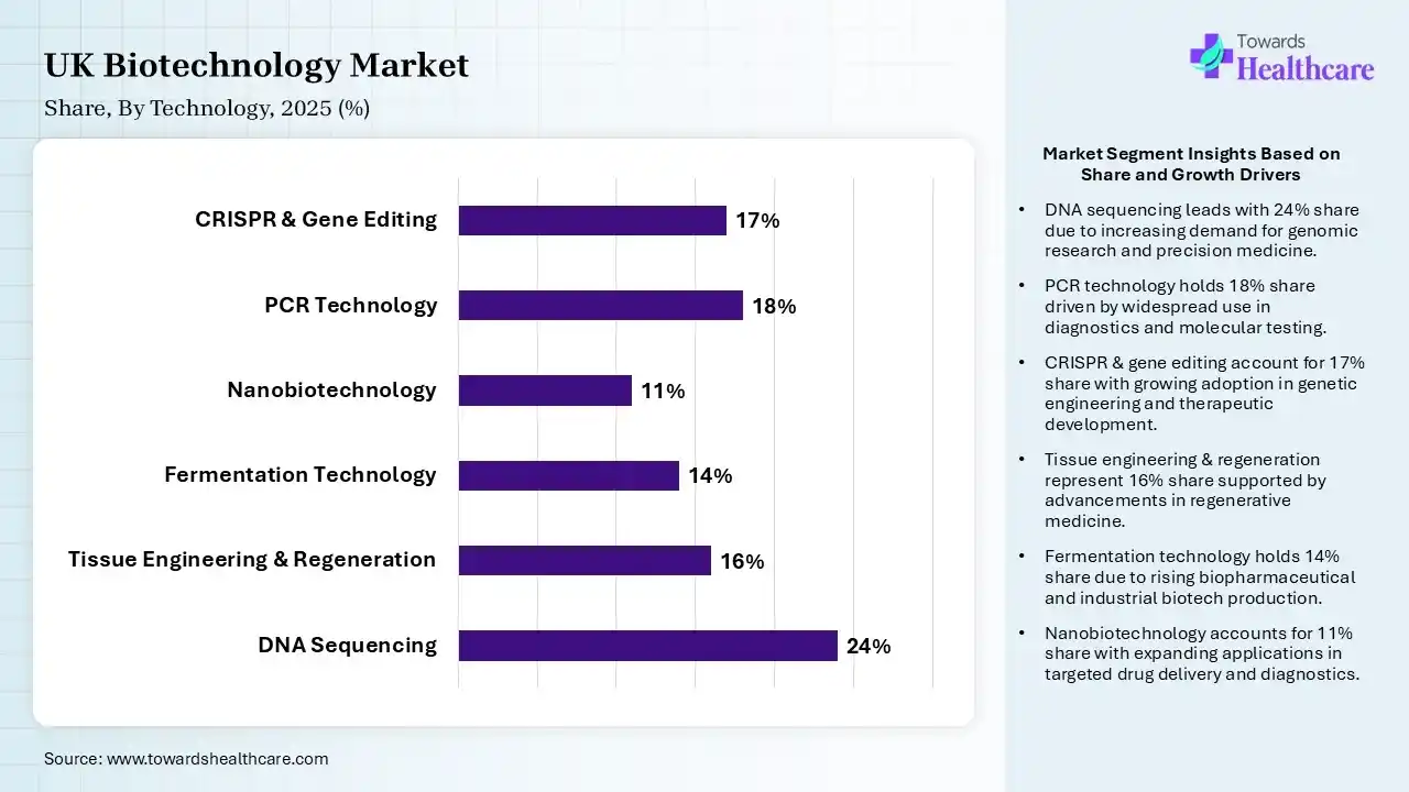 UK Biotechnology Market Share, By Technology, 2025 (%) UK Biotechnology Market By Technology, (DNA Sequencing) Segment Dominates by 24% in 2025.