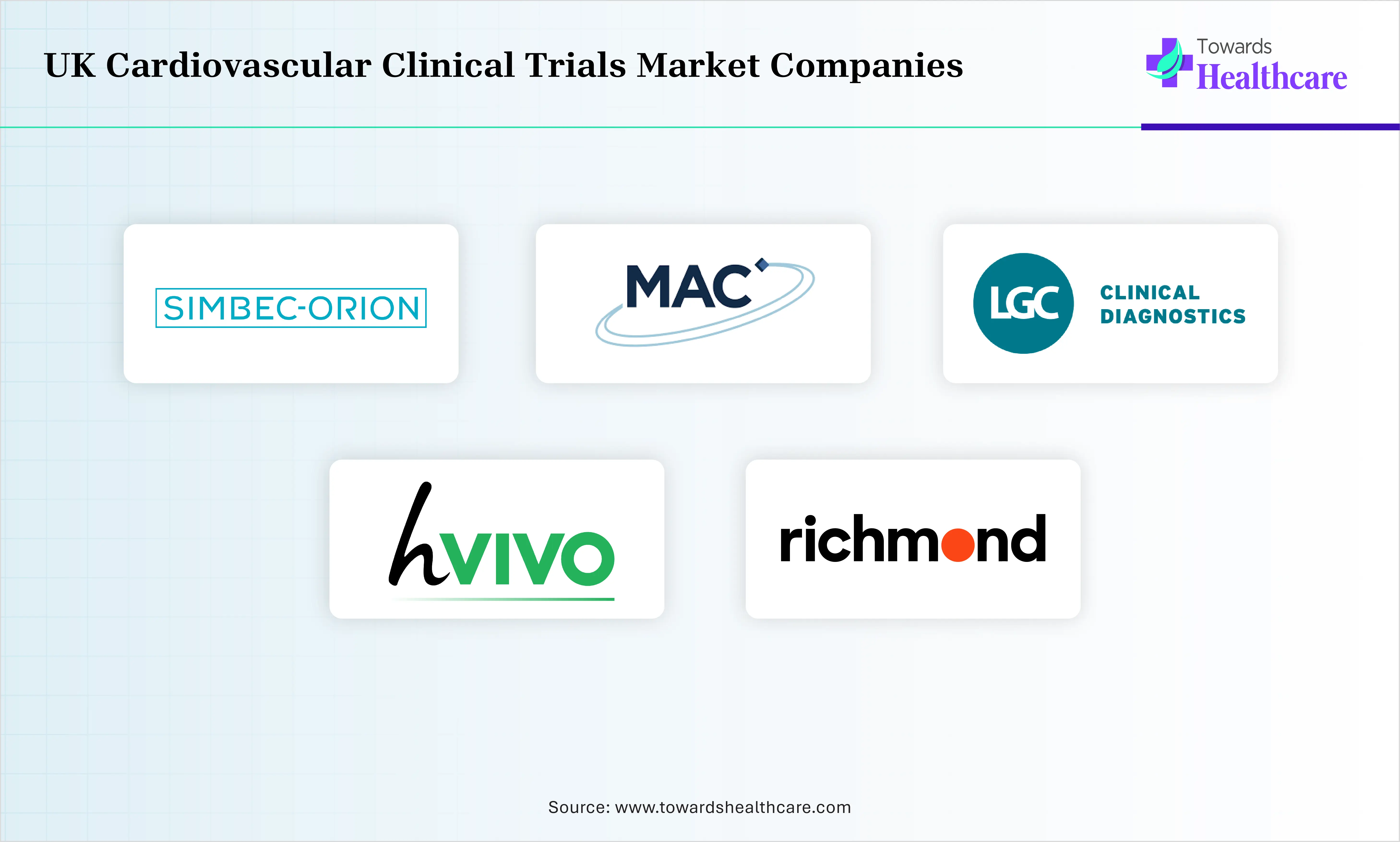 UK Cardiovascular Clinical Trials Market Companies are hVIVO, Simbec-Orion, MAC Clinical Research, Richmond Pharmacology, LGC Clinical Diagnostics