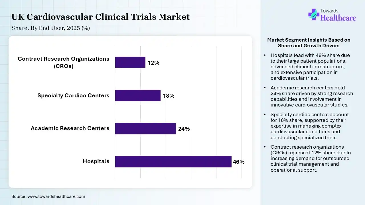 UK Cardiovascular Clinical Trials Market By End User, (Hospitals) Segment Dominates by 46% in 2025.
