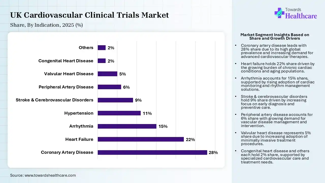 UK Cardiovascular Clinical Trials Market By Indication, (Coronary Artery Disease) Segment Dominates by 28% in 2025.