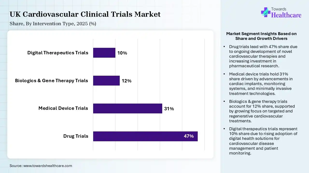 UK Cardiovascular Clinical Trials Market By Intervention Type, (Drug Trials) Segment Dominates by 47% in 2025.