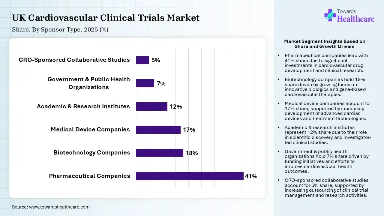 UK Cardiovascular Clinical Trials Market By Sponsor Type, (Pharmaceutical Companies) Segment Dominates by 41% in 2025.