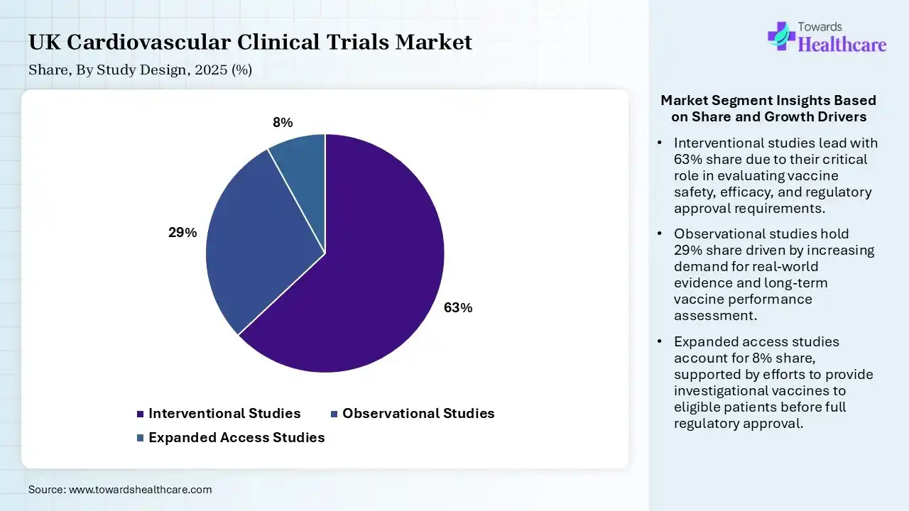 UK Cardiovascular Clinical Trials Market By Study Design, (Interventional Studies) Segment Dominates by 63% in 2025.