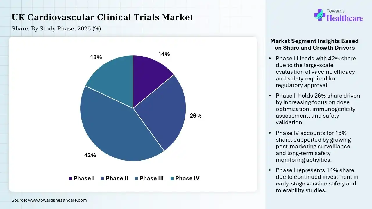UK Cardiovascular Clinical Trials Market By Study Phase, (Phase I) Segment Dominates by 14% in 2025.