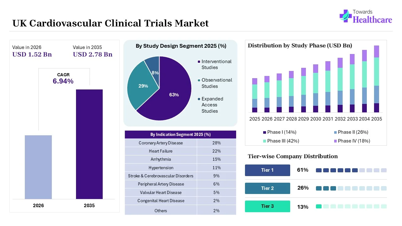 UK Cardiovascular Clinical Trials Market Overview