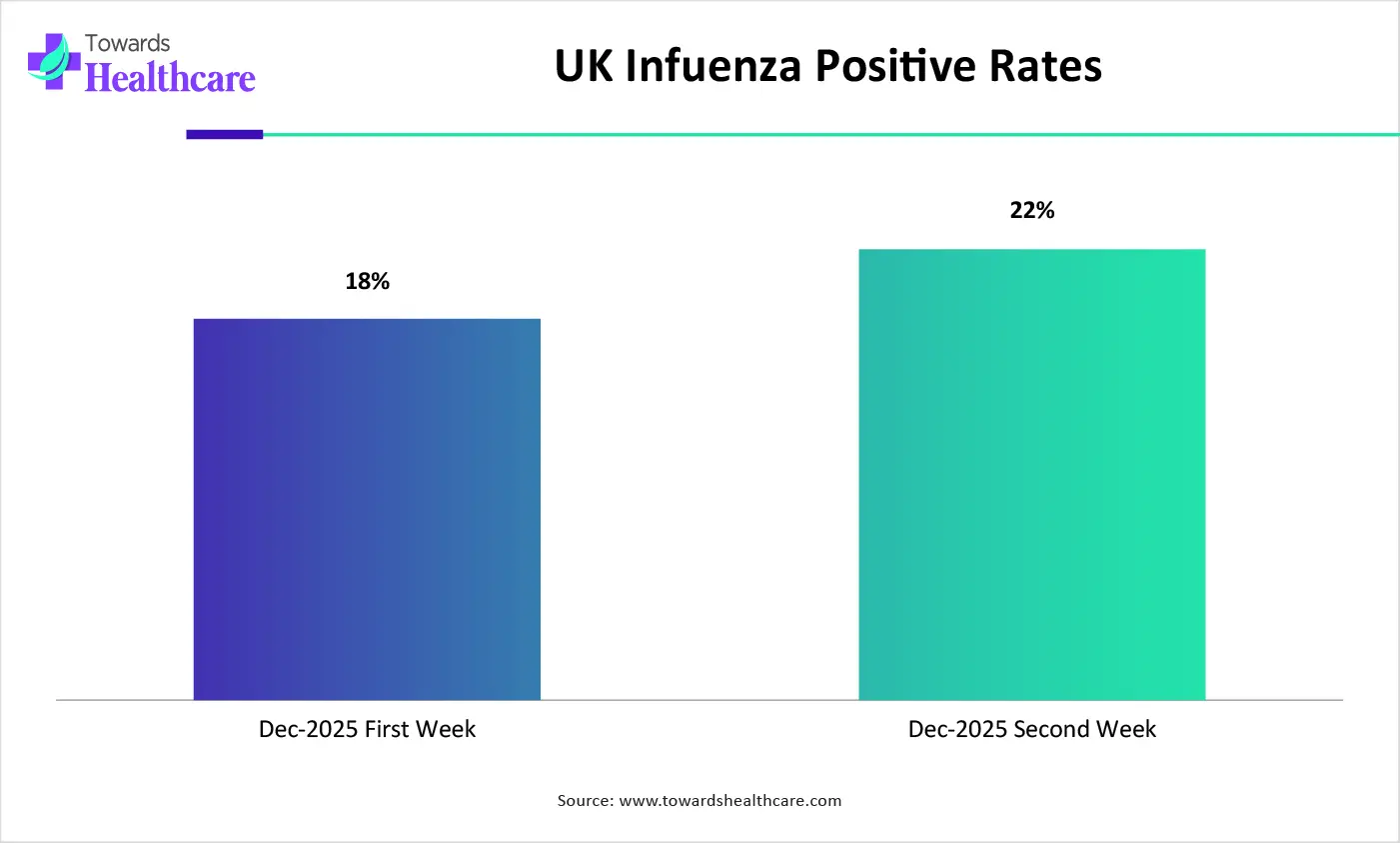 UK Infuenza Positive Rates