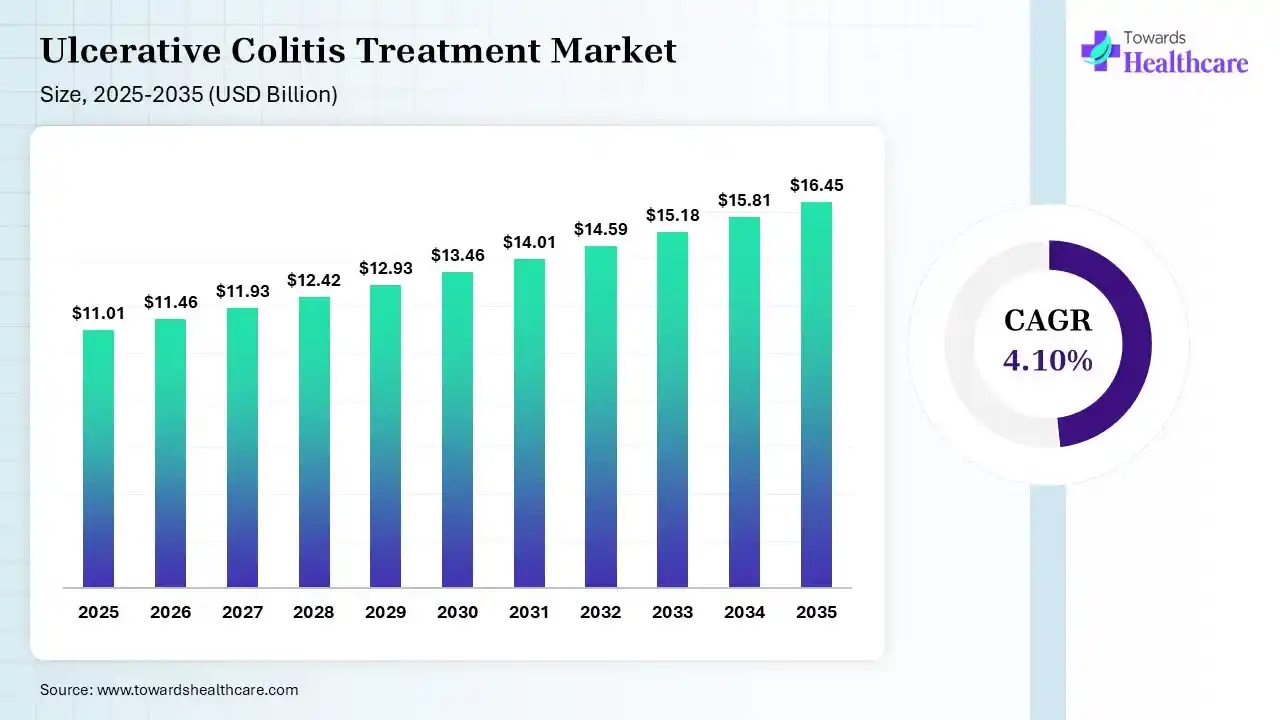 Ulcerative Colitis Treatment Market Size 2026 - 2035 (USD Billion) Ulcerative Colitis Treatment Market Size is USD 11.46 Billion in 2026.