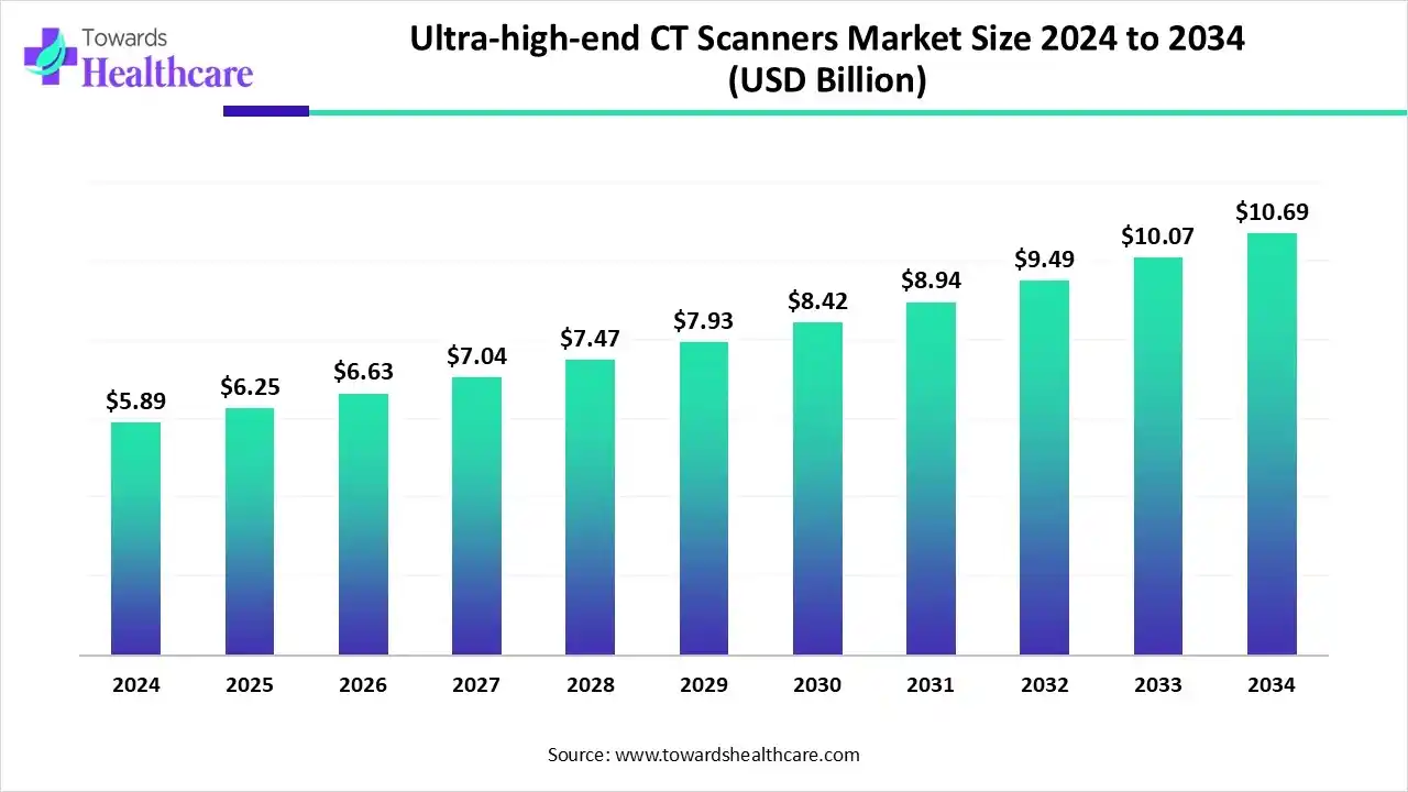 Ultra-high-end CT Scanners Market Size 2024 to 2034