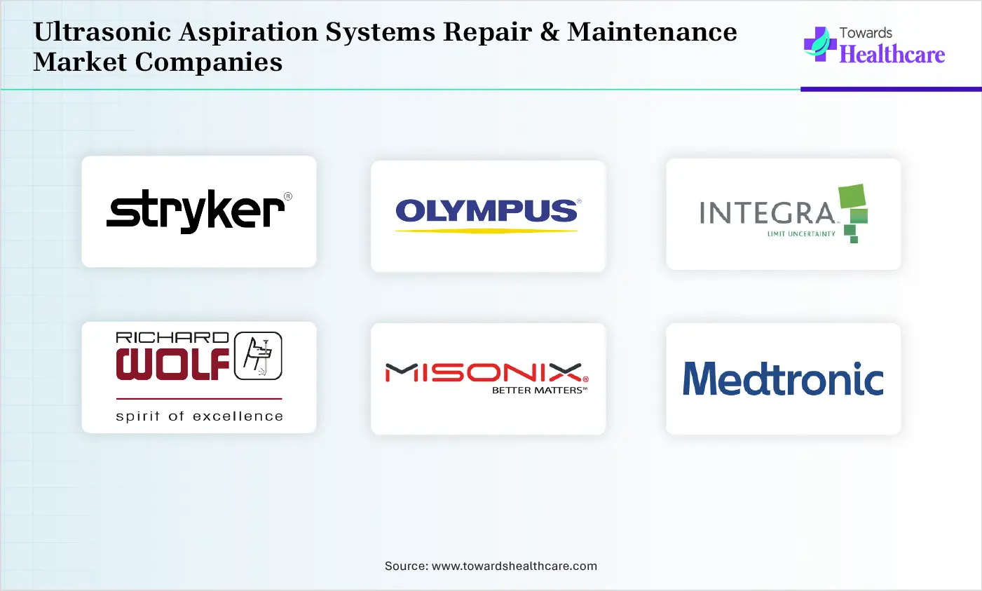 Ultrasonic Aspiration Systems Repair & Maintenance Market Top Companies Ultrasonic Aspiration Systems Repair & Maintenance Market Companies are Stryker Corporation, Olympus Corporation, Integra LifeSciences Corporation, Richard Wolf GmbH, Misonix Inc., Medtronic plc, Soring GmbH