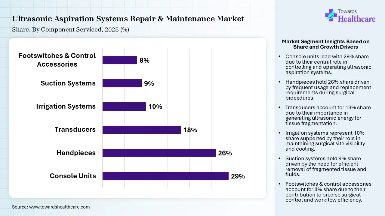 Ultrasonic Aspiration Systems Repair & Maintenance Market Share, By Component Serviced, 2025 (%) Ultrasonic Aspiration Systems Repair & Maintenance Market By Component Serviced, (Console Units) Segment Dominates by 29% in 2025