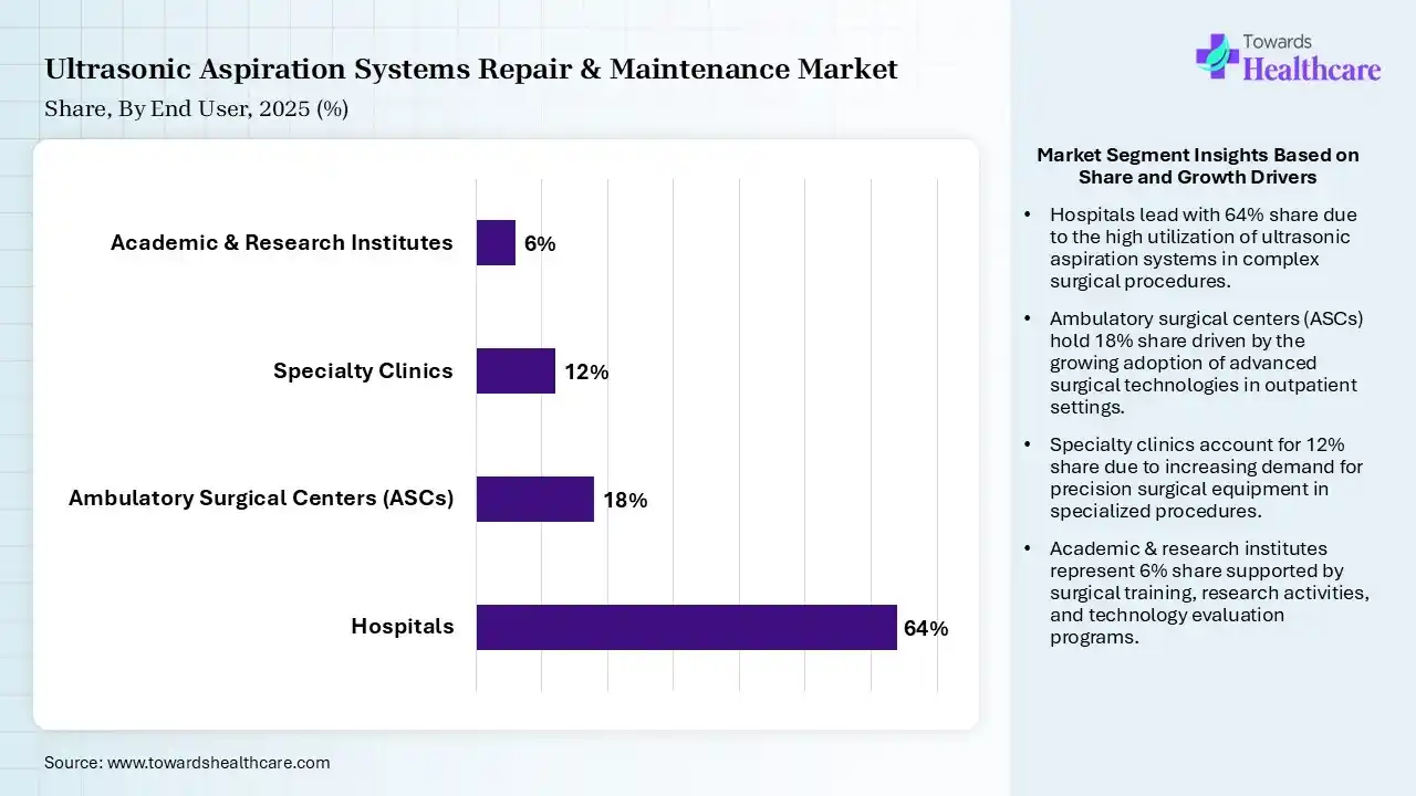 Ultrasonic Aspiration Systems Repair & Maintenance Market Share, By End User, 2025 (%) Ultrasonic Aspiration Systems Repair & Maintenance Market By End User, (Hospitals) Segment Dominates by 64% in 2025