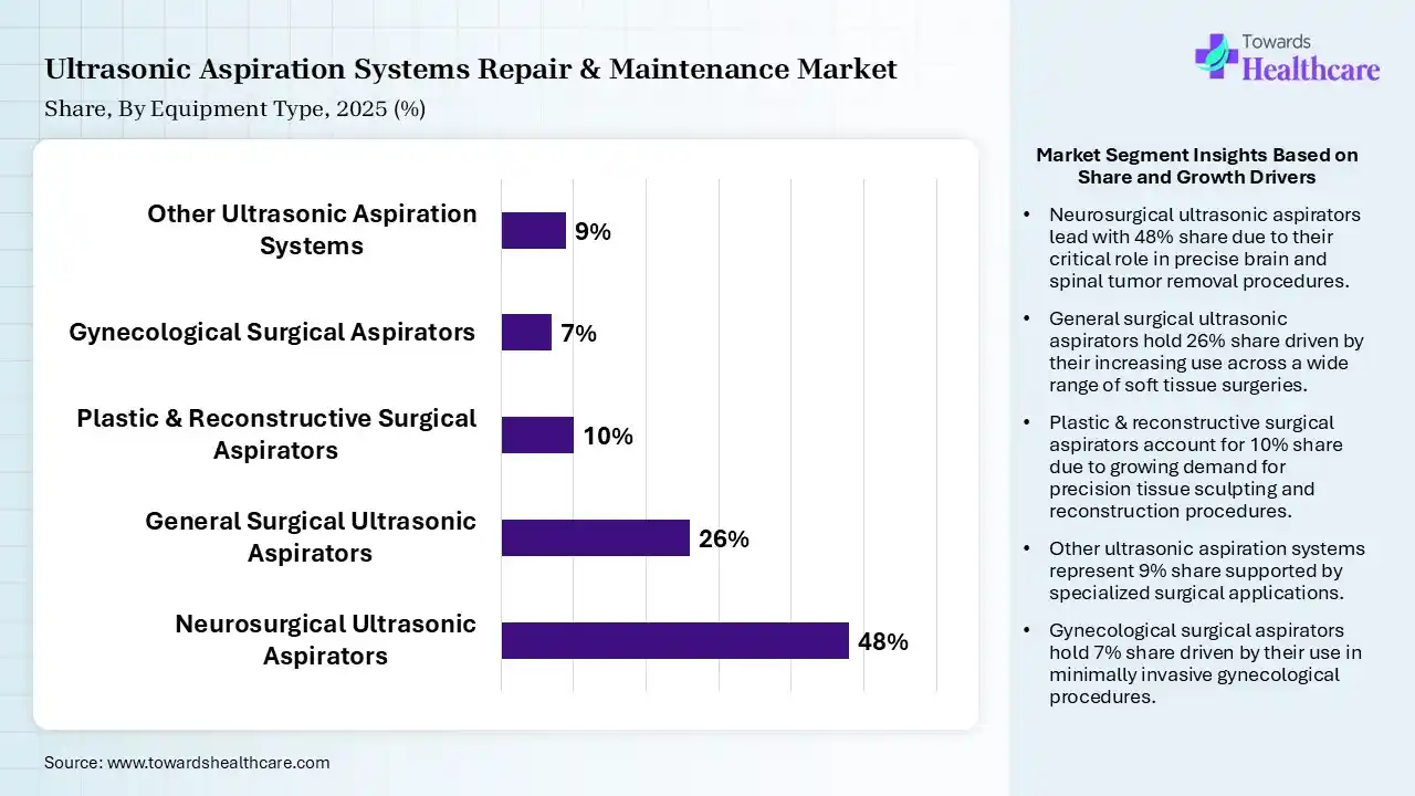 Ultrasonic Aspiration Systems Repair & Maintenance Market Share, By Equipment Type, 2025 (%) Ultrasonic Aspiration Systems Repair & Maintenance Market By Equipment Type, (Neurosurgical Ultrasonic Aspirators) Segment Dominates by 48% in 2025