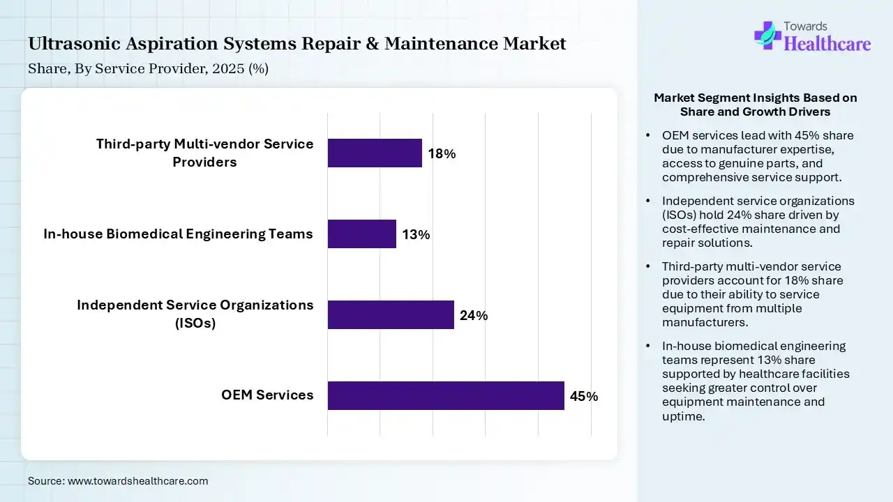 Ultrasonic Aspiration Systems Repair & Maintenance Market Share, By Service Provider, 2025 (%) Ultrasonic Aspiration Systems Repair & Maintenance Market By Service Provider, (OEM Services) Segment Dominates by 45% in 2025.