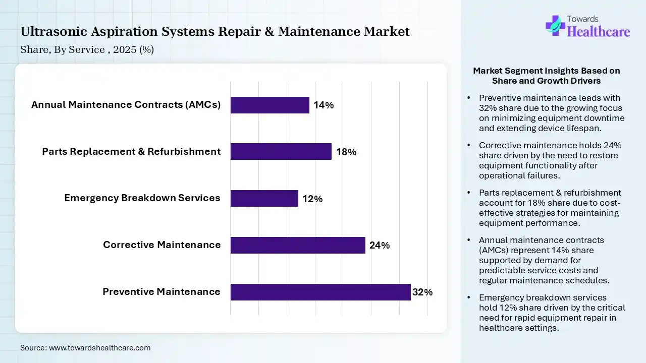Ultrasonic Aspiration Systems Repair & Maintenance Market Share, By Service Type, 2025 (%) Ultrasonic Aspiration Systems Repair & Maintenance Market By Service Type, (Preventive Maintenance) Segment Dominates by 32% in 2025.